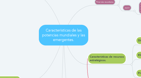 Mind Map: Características de las potencias mundiales y las emergentes.