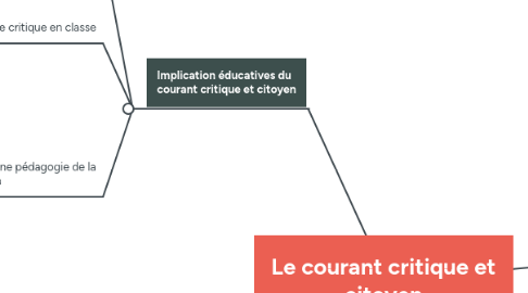 Mind Map: Le courant critique et citoyen