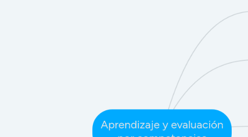 Mind Map: Aprendizaje y evaluación por competencias