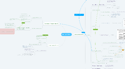 Mind Map: Language & Culture