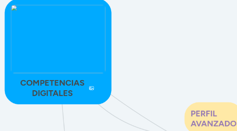 Mind Map: COMPETENCIAS DIGITALES