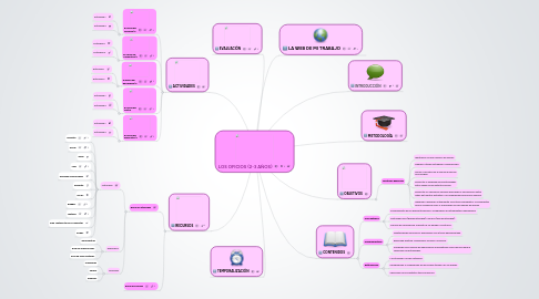 Mind Map: LOS OFICIOS (2-3 AÑOS)