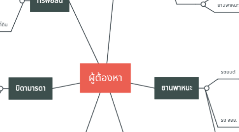 Mind Map: ผู้ต้องหา
