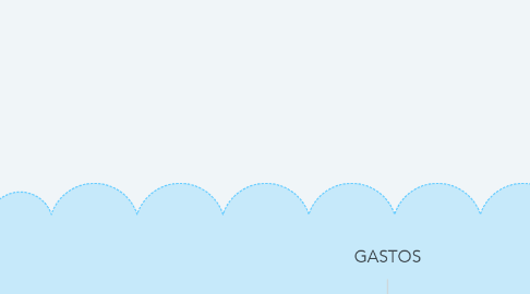 Mind Map: GASTOS