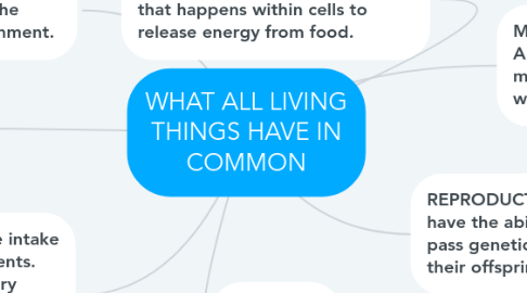 Mind Map: WHAT ALL LIVING THINGS HAVE IN COMMON