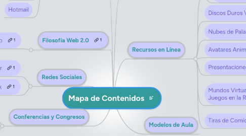 Mind Map: Mapa de Contenidos