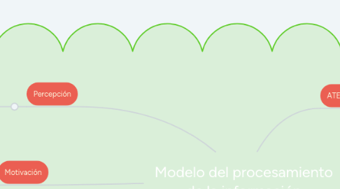 Mind Map: Modelo del procesamiento de la información