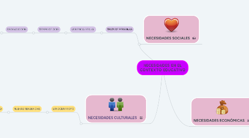 Mind Map: NECESIDADES EN EL CONTEXTO EDUCATIVO