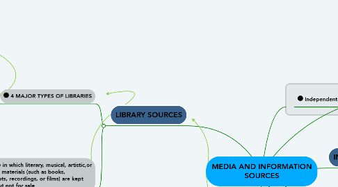 Mind Map: MEDIA AND INFORMATION SOURCES