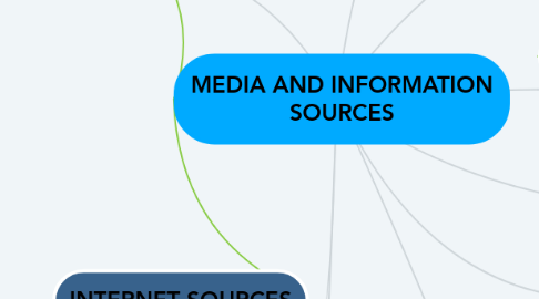 Mind Map: MEDIA AND INFORMATION SOURCES