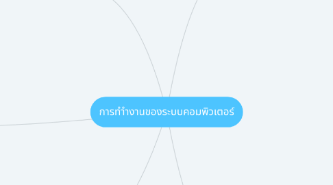 Mind Map: การทำำงานของระบบคอมพิวเตอร์