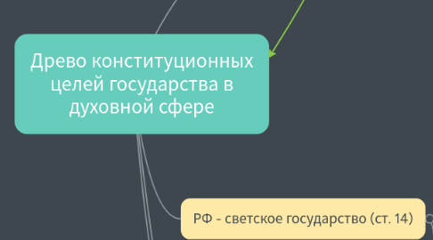 Mind Map: Древо конституционных целей государства в духовной сфере