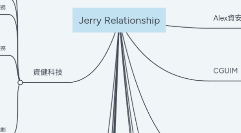 Mind Map: Jerry Relationship