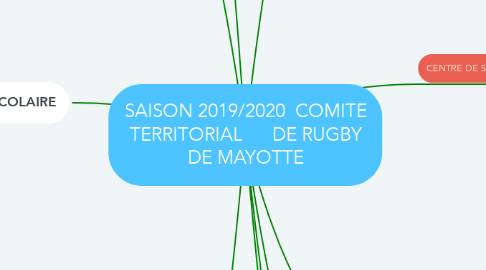 Mind Map: SAISON 2019/2020  COMITE TERRITORIAL      DE RUGBY DE MAYOTTE