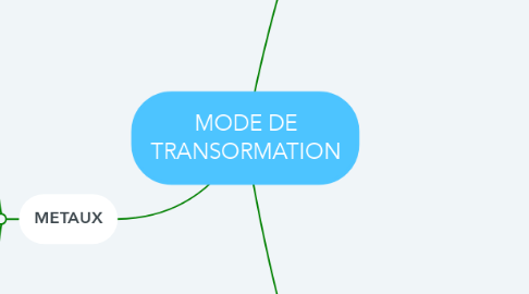 Mind Map: MODE DE TRANSORMATION