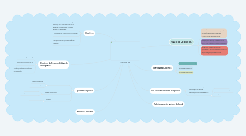 Mind Map: LOGÍSTICA