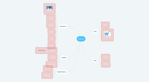 Mind Map: project