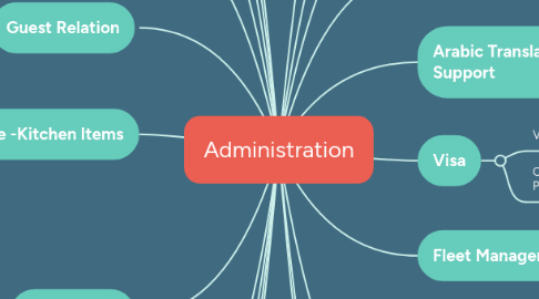 Mind Map: Administration