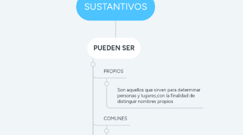 Mind Map: SUSTANTIVOS