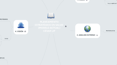 Mind Map: PLANEAMIENTO ESTRATÉGICO EN SALUD (MODELO ACTUAL) CÉSAR LIP