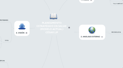 Mind Map: PLANEAMIENTO ESTRATÉGICO EN SALUD  (MODELO ACTUAL) CÉSAR LIP