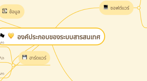 Mind Map: องค์ประกอบของระบบสารสนเทศ