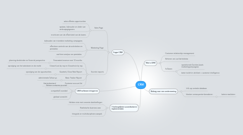 Mind Map: CRM