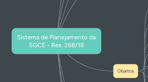 Mind Map: Sistema de Planejamento da SGCE - Res. 268/18