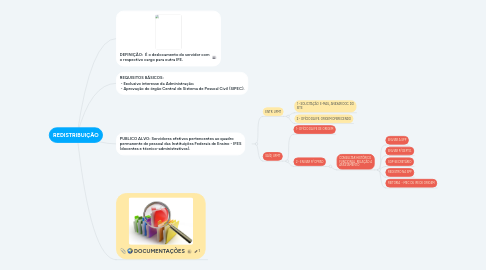 Mind Map: REDISTRIBUIÇÃO