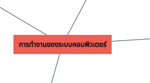 Mind Map: การทำงานของระบบคอมพิวเตอร์