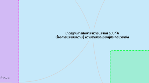 Mind Map: มาตรฐานการศึกษาระหว่างประเทศ ฉบับที่ 6 เรื่องการประเมินความรู้ ความสามารถเยี่ยงผู้ประกอบวิชาชีพ