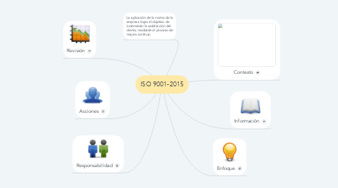 Mind Map: ISO 9001-2015