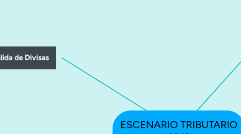 Mind Map: ESCENARIO TRIBUTARIO 2019