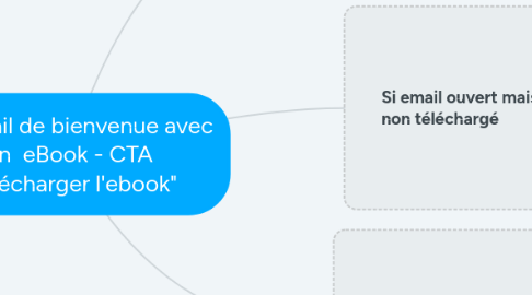 Mind Map: (S1) Mail de bienvenue avec un eBook - CTA "Télécharger l'ebook"