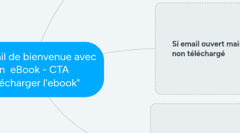 Mind Map: (S1) Mail de bienvenue avec un  eBook - CTA "Télécharger l'ebook"