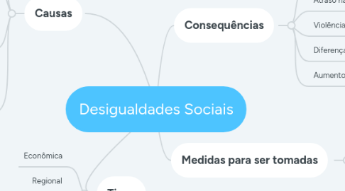 Mind Map: Desigualdades Sociais