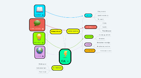 Mind Map: CLIL