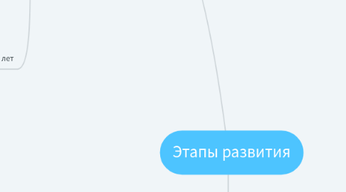 Mind Map: Этапы развития