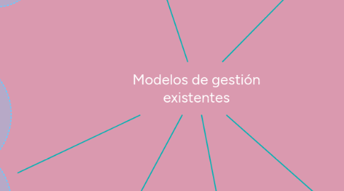 Mind Map: Modelos de gestión existentes