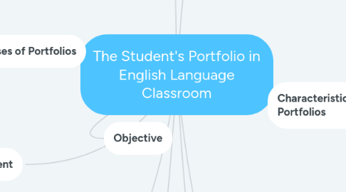 Mind Map: The Student's Portfolio in English Language Classroom