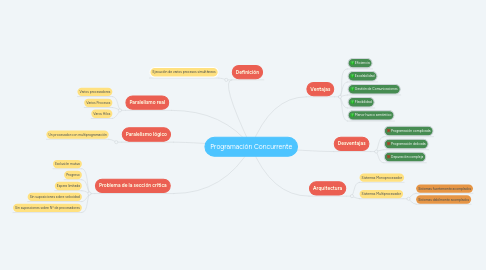 Mind Map: Programación Concurrente