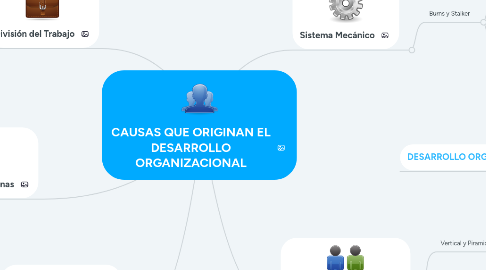 Mind Map: CAUSAS QUE ORIGINAN EL DESARROLLO ORGANIZACIONAL