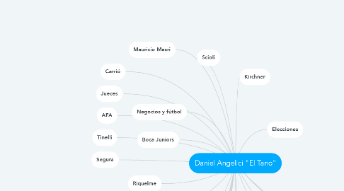 Mind Map: Daniel Angelici "El Tano"