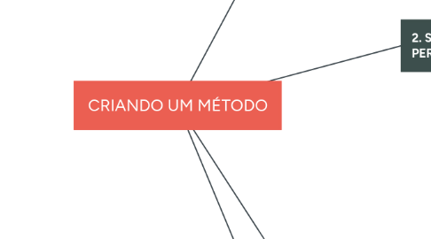 Mind Map: CRIANDO UM MÉTODO