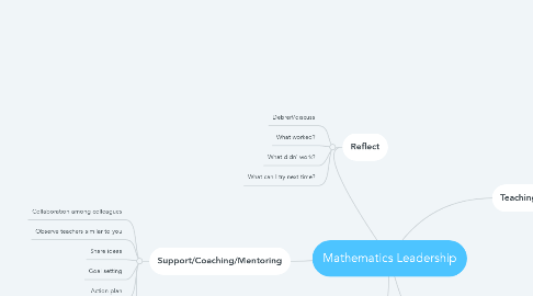 Mind Map: Mathematics Leadership