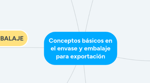 Mind Map: Conceptos básicos en el envase y embalaje para exportación