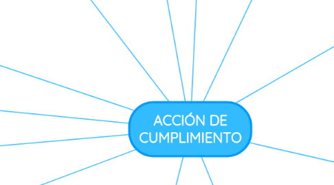 Mind Map: ACCIÓN DE CUMPLIMIENTO