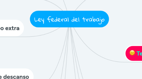 Mind Map: Ley federal del trabajo