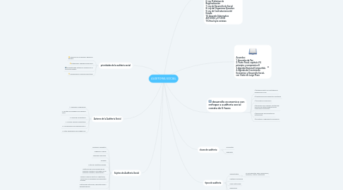 Mind Map: AUDITORIA SOCIAL