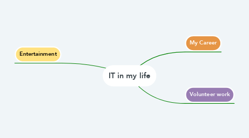 Mind Map: IT in my life